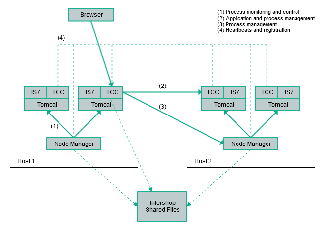 Tomcat cluster management overview